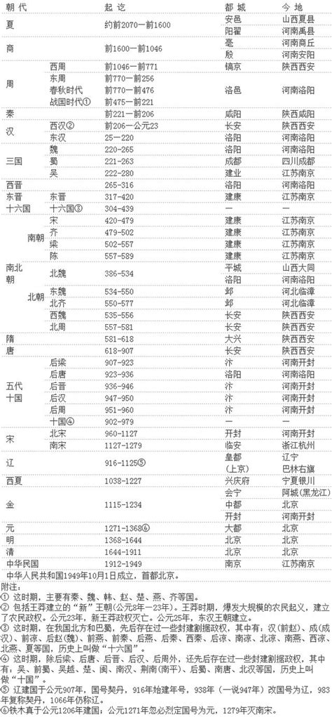 夏商周秦漢|中國歷代公元對照簡表:中國歷史上共有十八個朝代，夏、商、周。